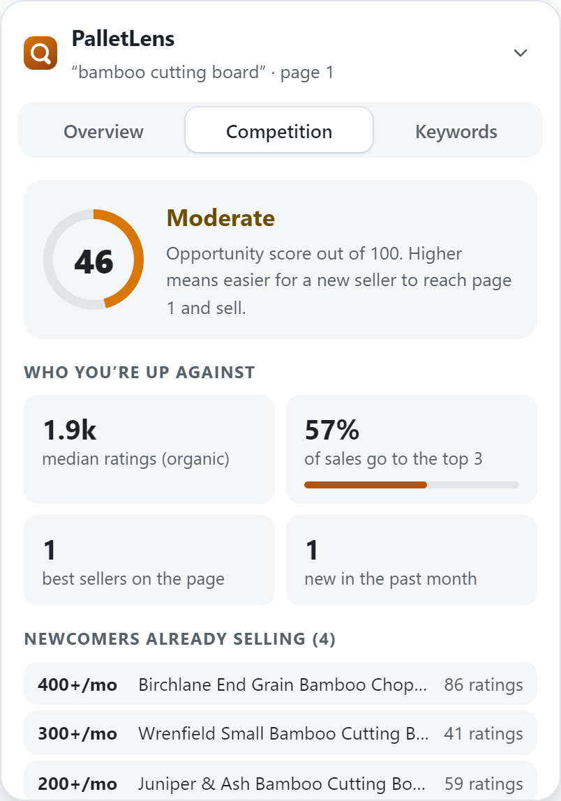 The PalletLens panel's Competition tab for a bamboo cutting board search: an opportunity score of 46, Moderate, median ratings of 1.9k, 57% of sales going to the top 3 listings, and four newcomers already selling.