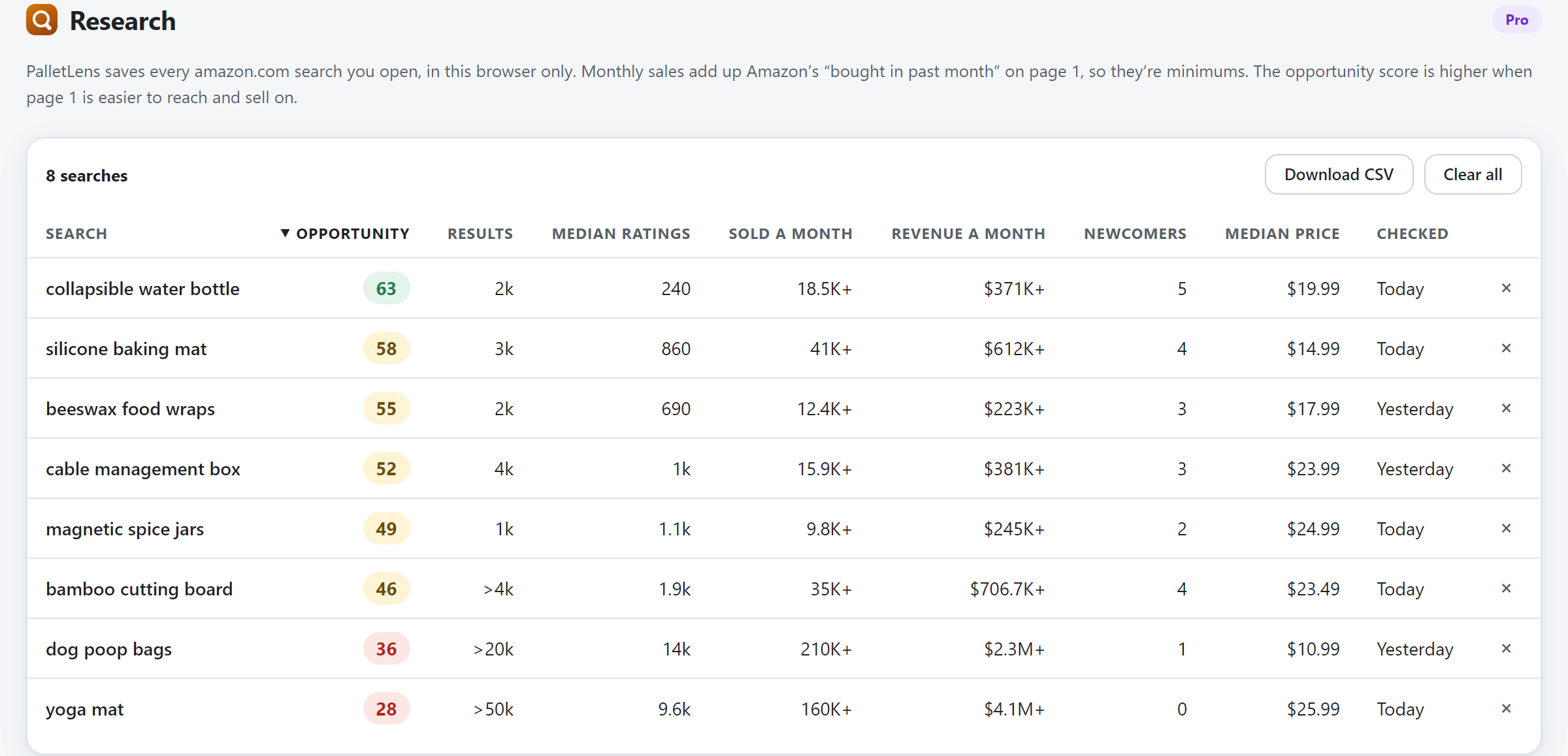 The PalletLens research page listing saved searches with their opportunity score, results, sales and revenue a month, newcomers, median ratings and median price.